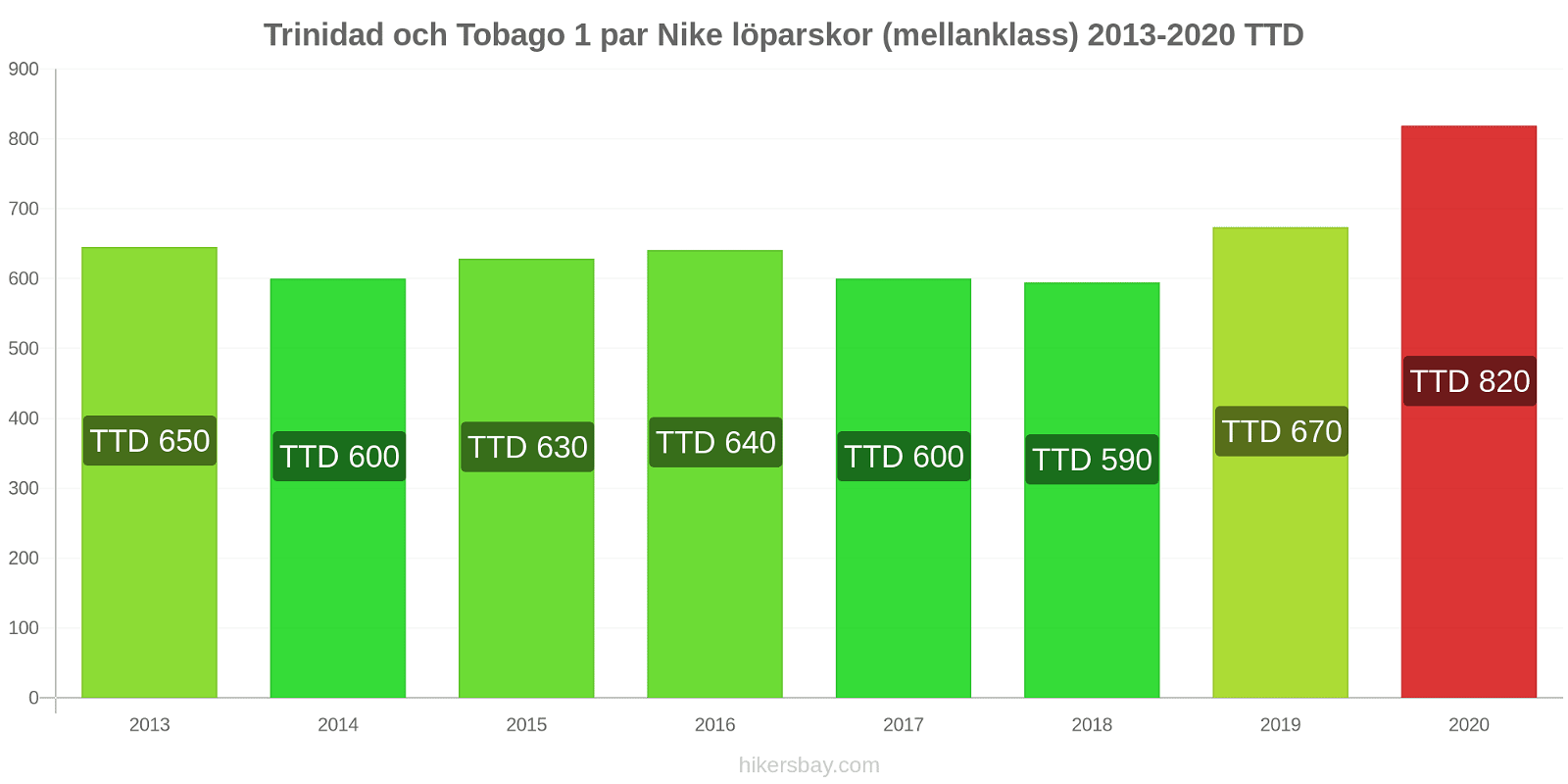 Trinidad och Tobago prisförändringar 1 par Nike löparskor (mellanklass) hikersbay.com