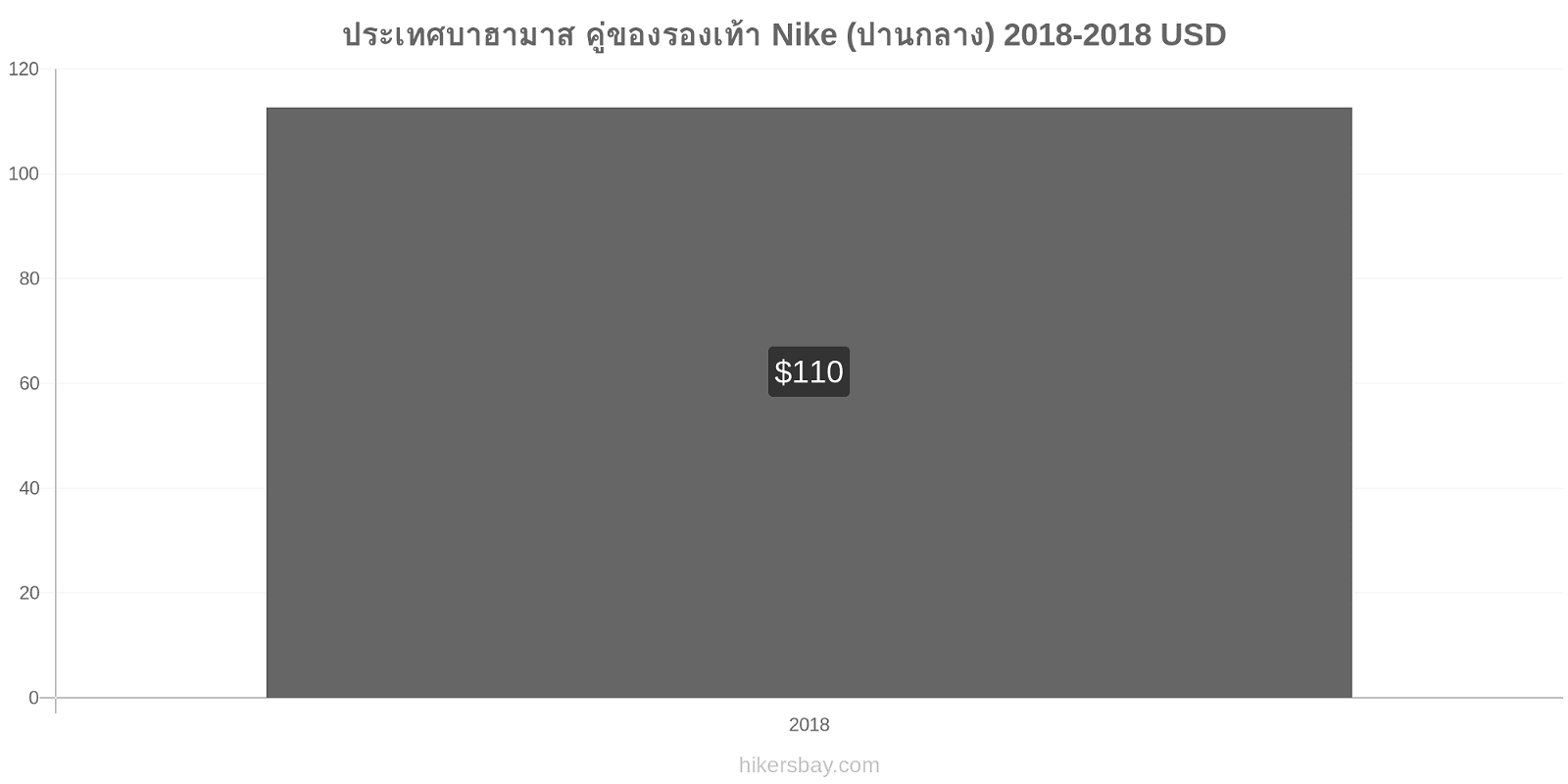 ประเทศบาฮามาส การเปลี่ยนแปลงราคา คู่ของรองเท้า Nike (ปานกลาง) hikersbay.com