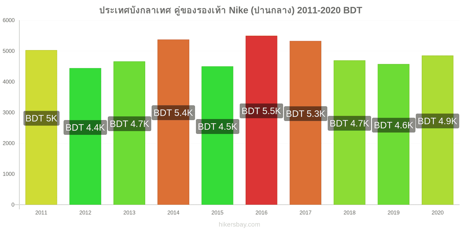 ประเทศบังกลาเทศ การเปลี่ยนแปลงราคา คู่ของรองเท้า Nike (ปานกลาง) hikersbay.com