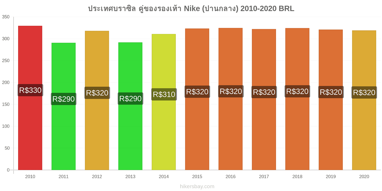 ประเทศบราซิล การเปลี่ยนแปลงราคา คู่ของรองเท้า Nike (ปานกลาง) hikersbay.com