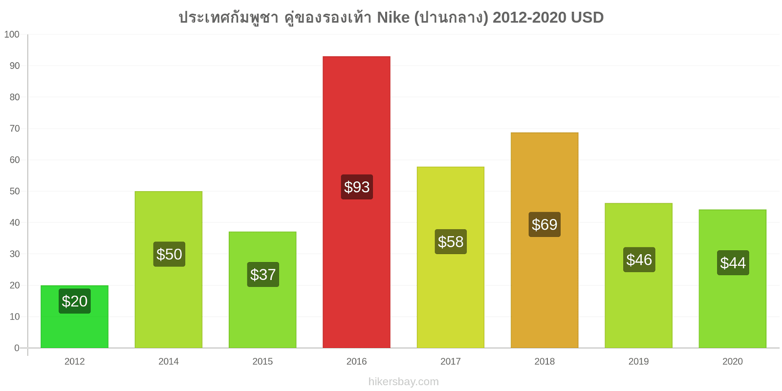 ประเทศกัมพูชา การเปลี่ยนแปลงราคา คู่ของรองเท้า Nike (ปานกลาง) hikersbay.com