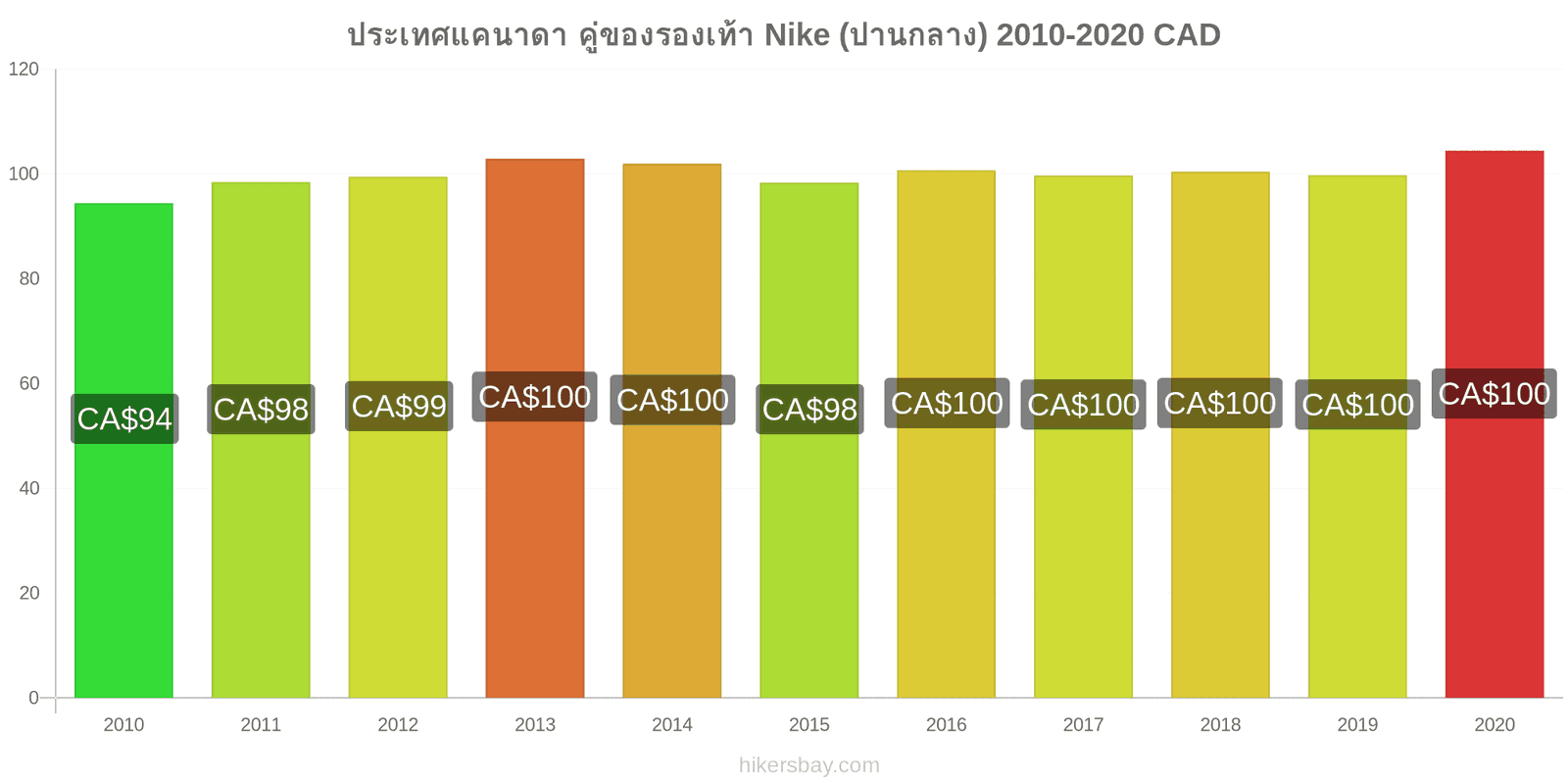 ประเทศแคนาดา การเปลี่ยนแปลงราคา คู่ของรองเท้า Nike (ปานกลาง) hikersbay.com