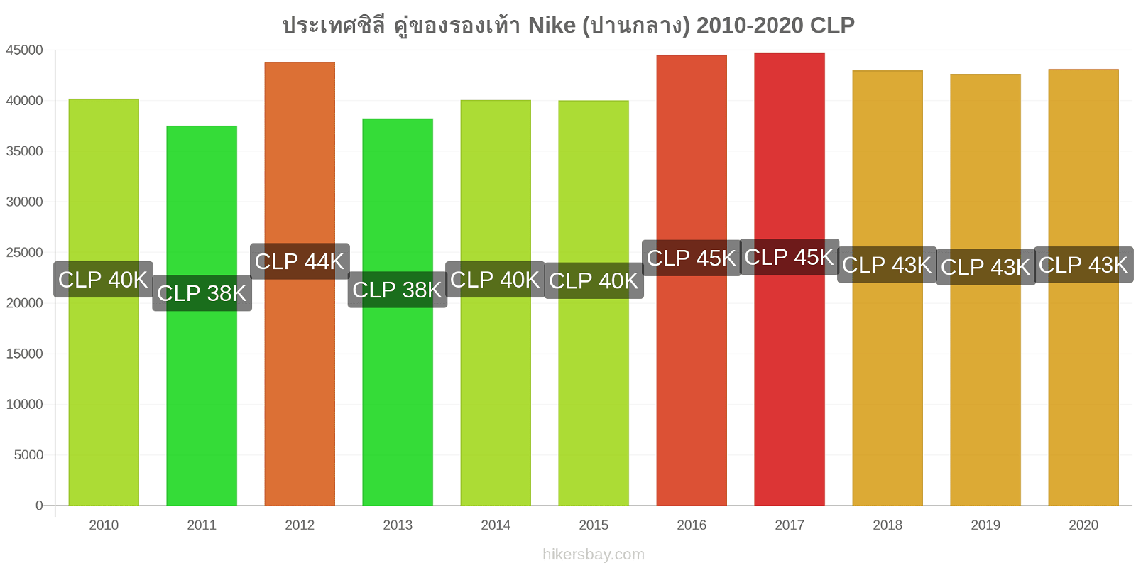 ประเทศชิลี การเปลี่ยนแปลงราคา คู่ของรองเท้า Nike (ปานกลาง) hikersbay.com