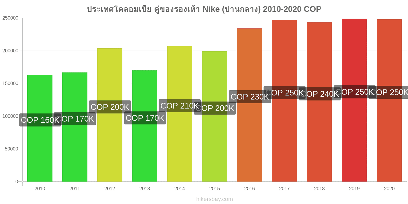 ประเทศโคลอมเบีย การเปลี่ยนแปลงราคา คู่ของรองเท้า Nike (ปานกลาง) hikersbay.com