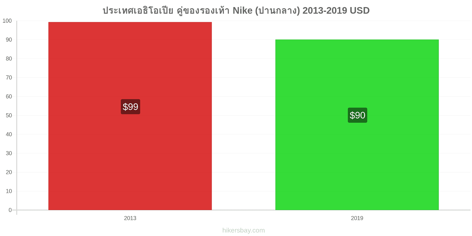 ประเทศเอธิโอเปีย การเปลี่ยนแปลงราคา คู่ของรองเท้า Nike (ปานกลาง) hikersbay.com