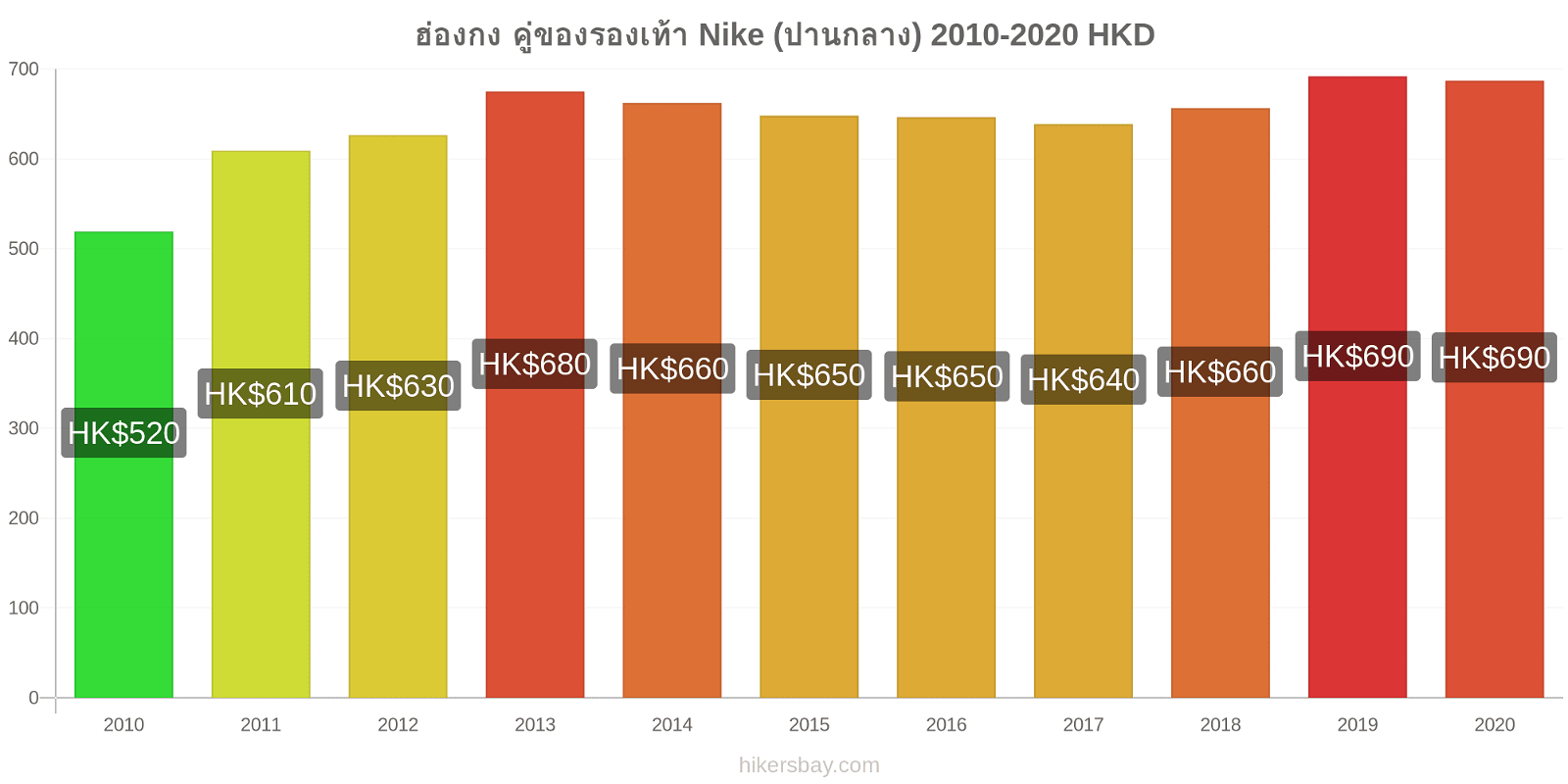 ฮ่องกง การเปลี่ยนแปลงราคา คู่ของรองเท้า Nike (ปานกลาง) hikersbay.com
