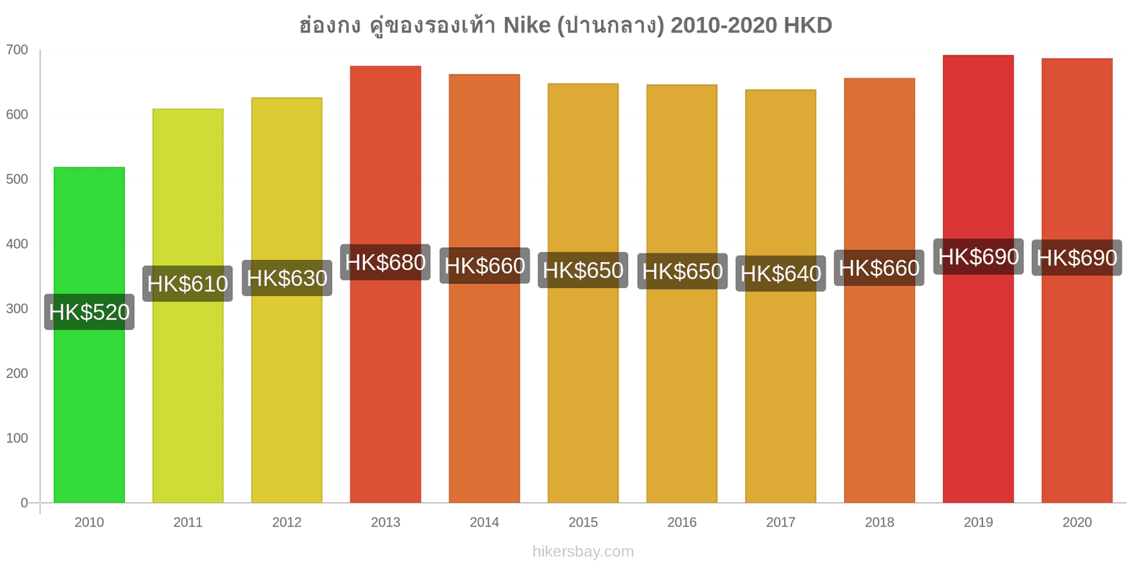 ฮ่องกง การเปลี่ยนแปลงราคา คู่ของรองเท้า Nike (ปานกลาง) hikersbay.com