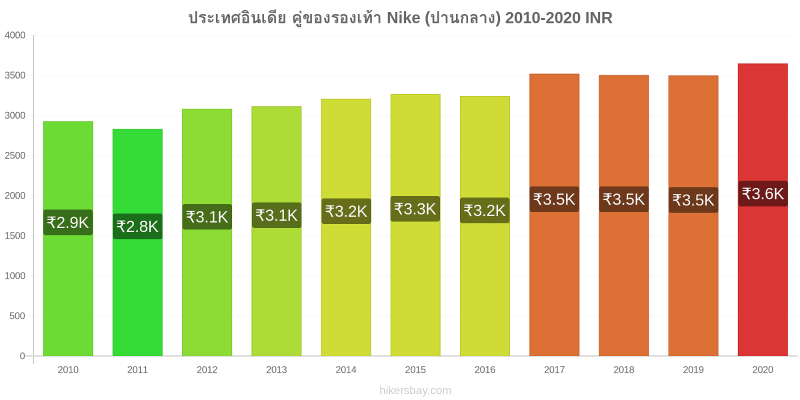 ประเทศอินเดีย การเปลี่ยนแปลงราคา คู่ของรองเท้า Nike (ปานกลาง) hikersbay.com