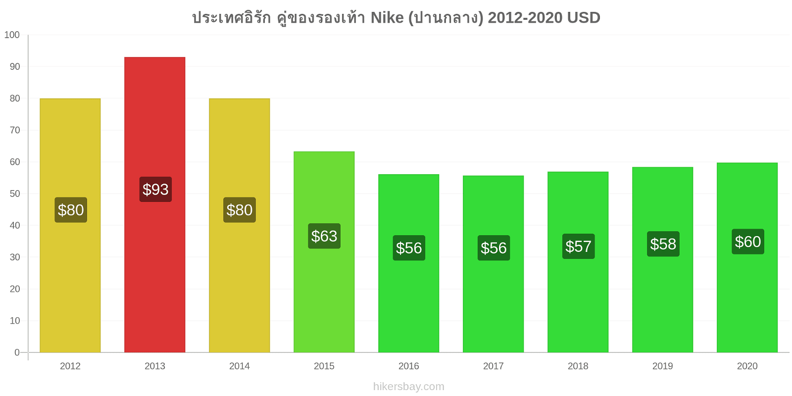 ประเทศอิรัก การเปลี่ยนแปลงราคา คู่ของรองเท้า Nike (ปานกลาง) hikersbay.com