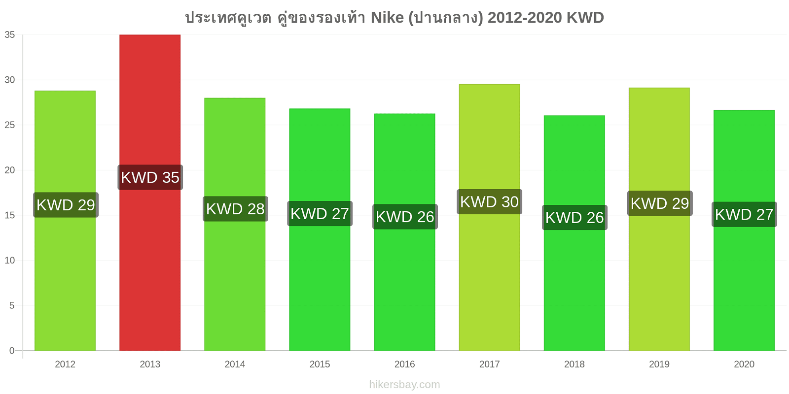 ประเทศคูเวต การเปลี่ยนแปลงราคา คู่ของรองเท้า Nike (ปานกลาง) hikersbay.com