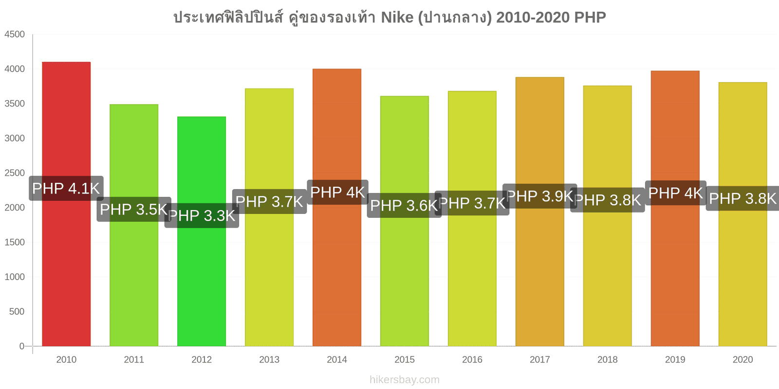 ประเทศฟิลิปปินส์ การเปลี่ยนแปลงราคา คู่ของรองเท้า Nike (ปานกลาง) hikersbay.com