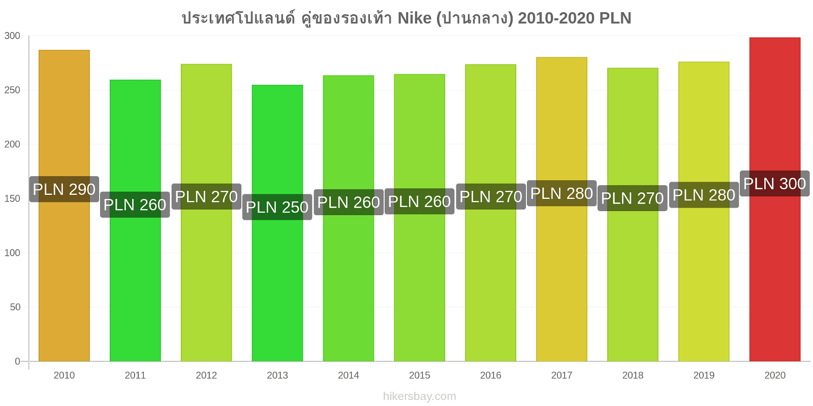 ประเทศโปแลนด์ การเปลี่ยนแปลงราคา คู่ของรองเท้า Nike (ปานกลาง) hikersbay.com