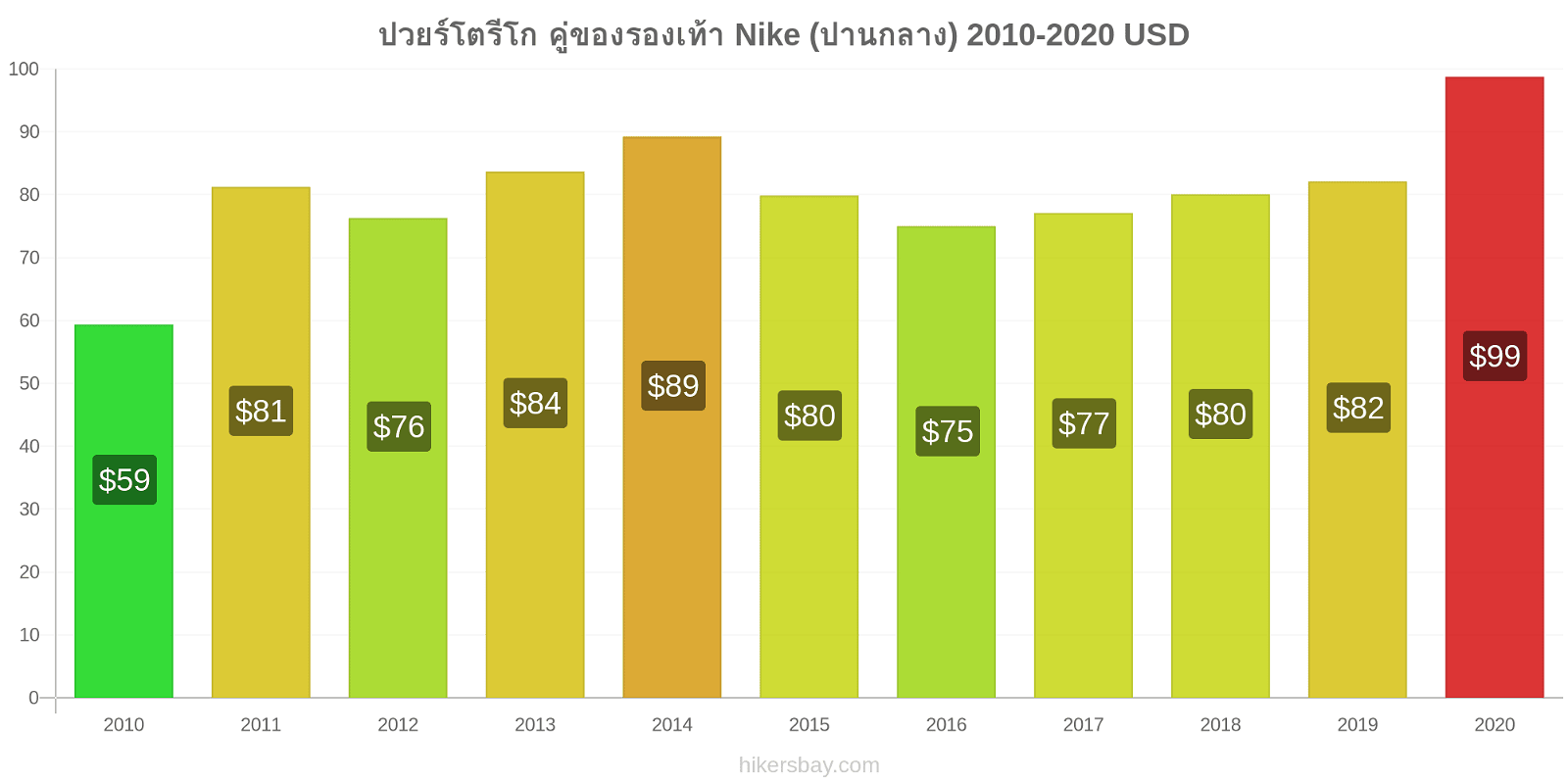 ปวยร์โตรีโก การเปลี่ยนแปลงราคา คู่ของรองเท้า Nike (ปานกลาง) hikersbay.com