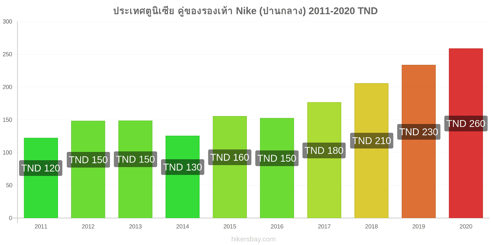 ประเทศตูนิเซีย การเปลี่ยนแปลงราคา คู่ของรองเท้า Nike (ปานกลาง) hikersbay.com