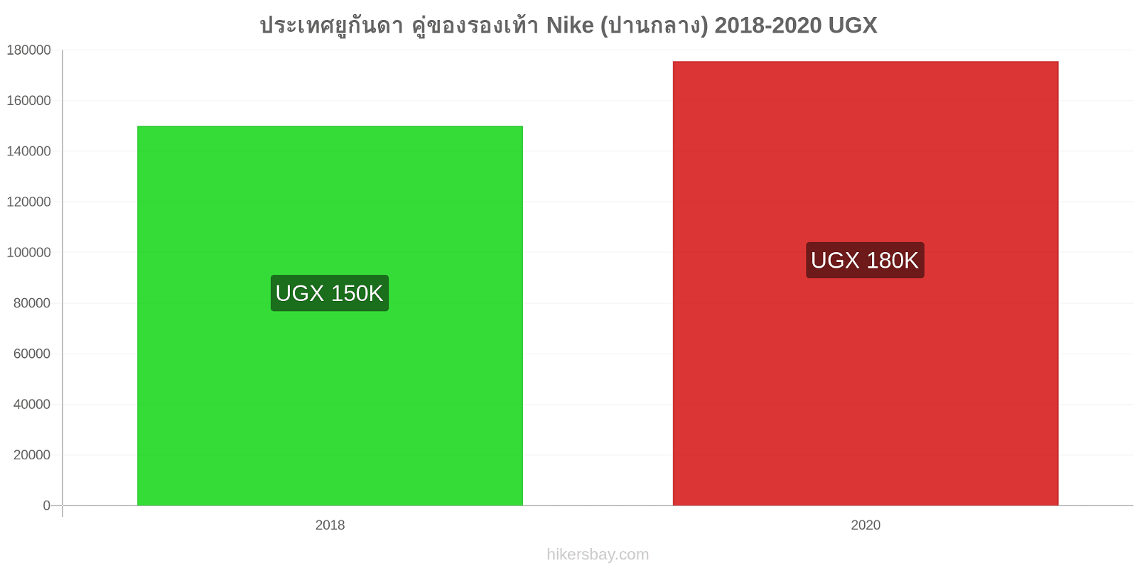 ประเทศยูกันดา การเปลี่ยนแปลงราคา คู่ของรองเท้า Nike (ปานกลาง) hikersbay.com