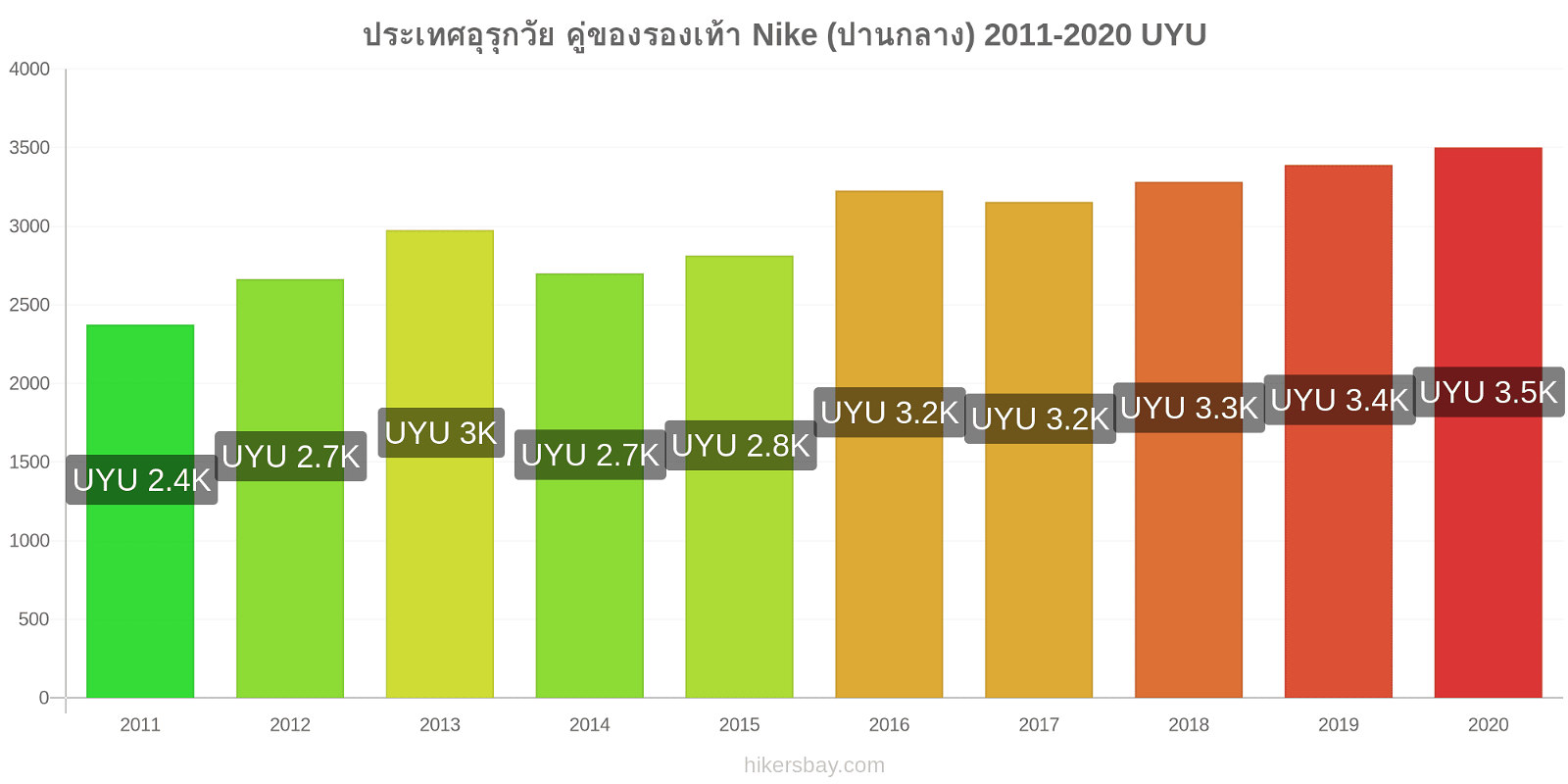 ประเทศอุรุกวัย การเปลี่ยนแปลงราคา คู่ของรองเท้า Nike (ปานกลาง) hikersbay.com
