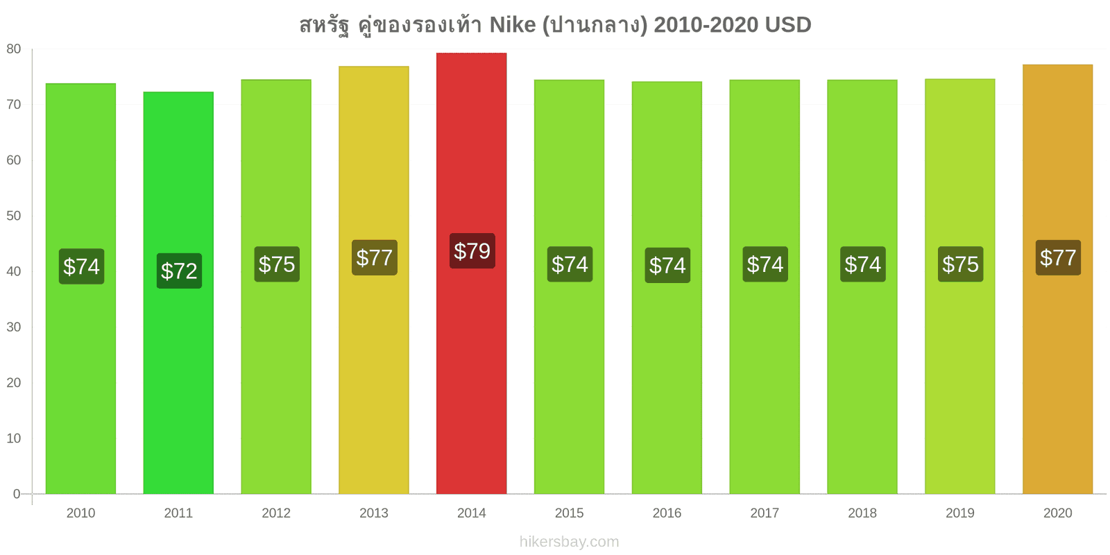 สหรัฐ การเปลี่ยนแปลงราคา คู่ของรองเท้า Nike (ปานกลาง) hikersbay.com