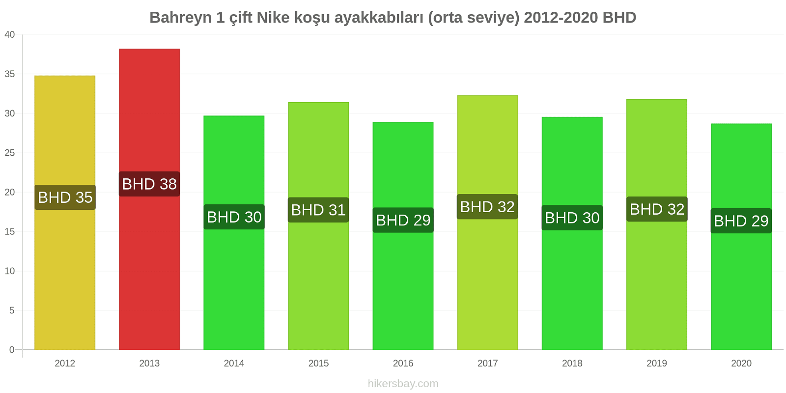 Bahreyn fiyat değişiklikleri 1 çift Nike koşu ayakkabıları (orta seviye) hikersbay.com