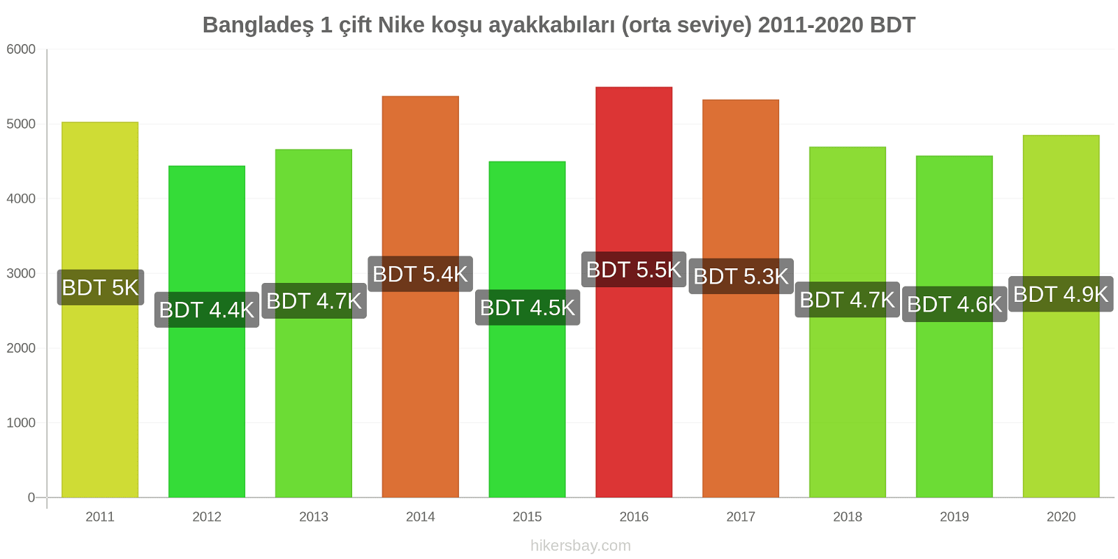 Bangladeş fiyat değişiklikleri 1 çift Nike koşu ayakkabıları (orta seviye) hikersbay.com