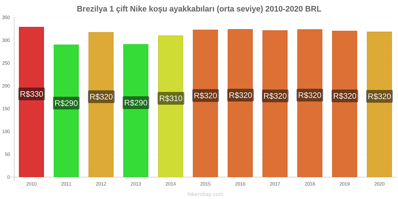 Brezilya fiyat değişiklikleri 1 çift Nike koşu ayakkabıları (orta seviye) hikersbay.com
