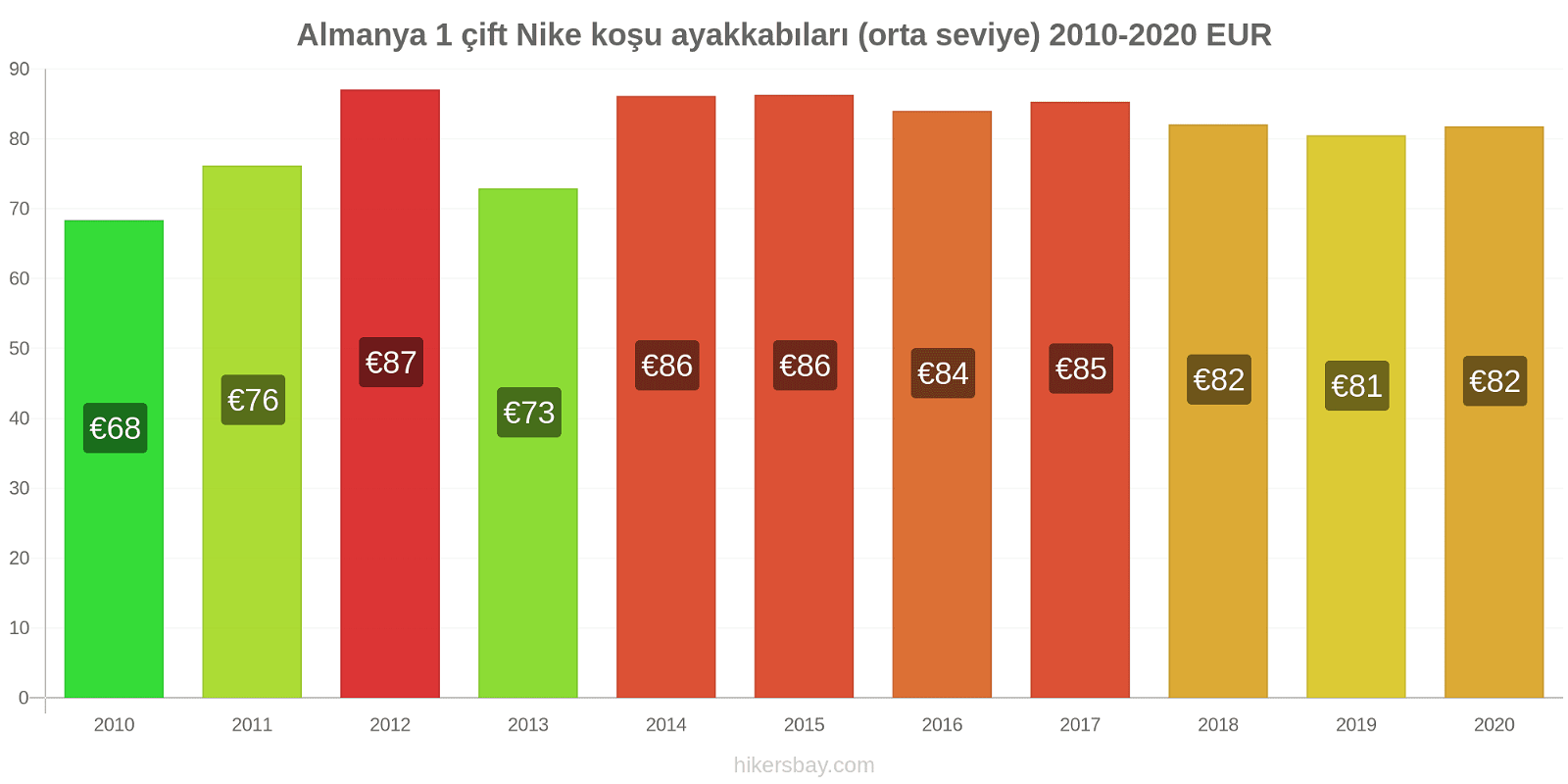 Almanya fiyat değişiklikleri 1 çift Nike koşu ayakkabıları (orta seviye) hikersbay.com