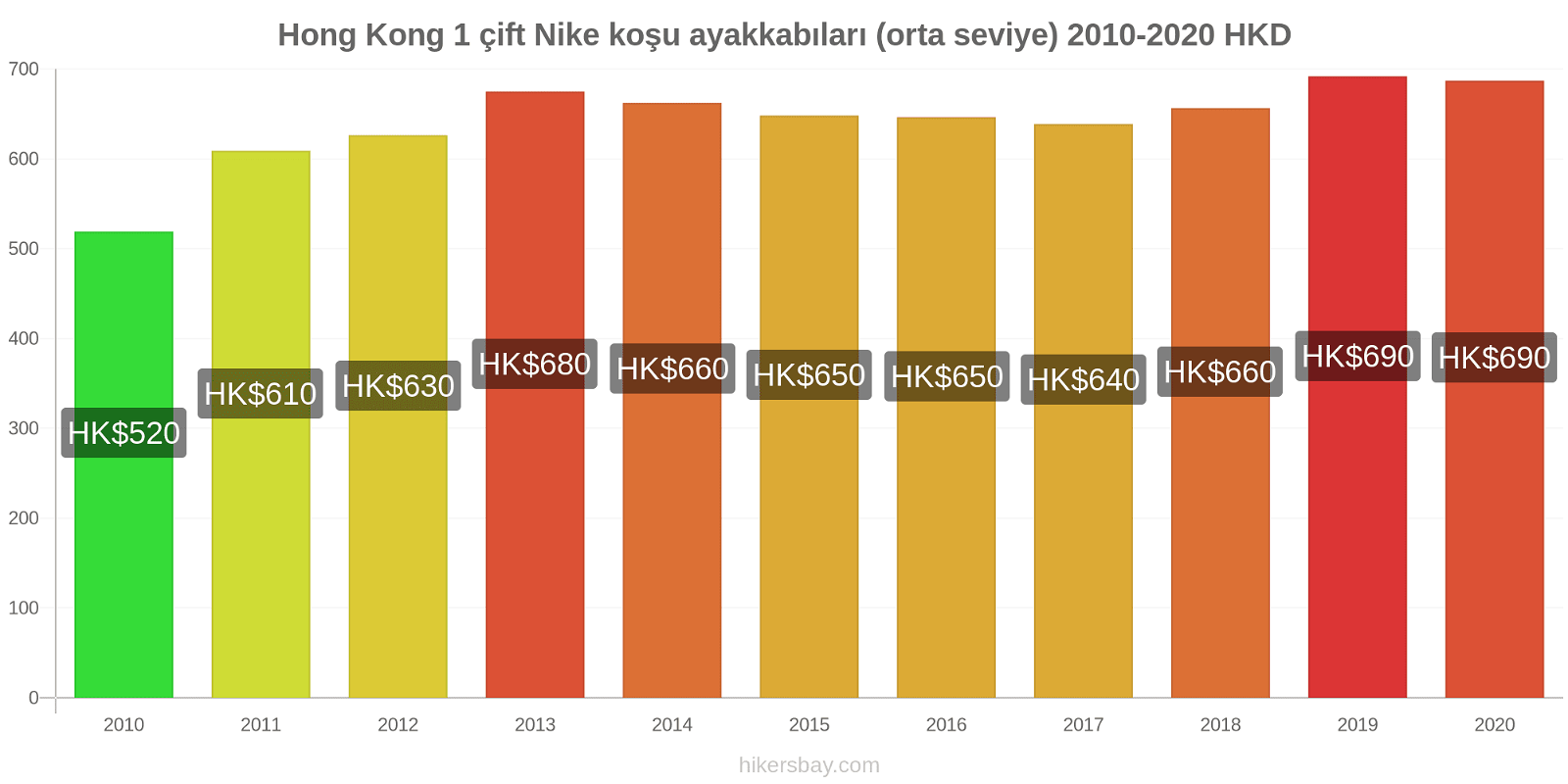 Hong Kong fiyat değişiklikleri 1 çift Nike koşu ayakkabıları (orta seviye) hikersbay.com