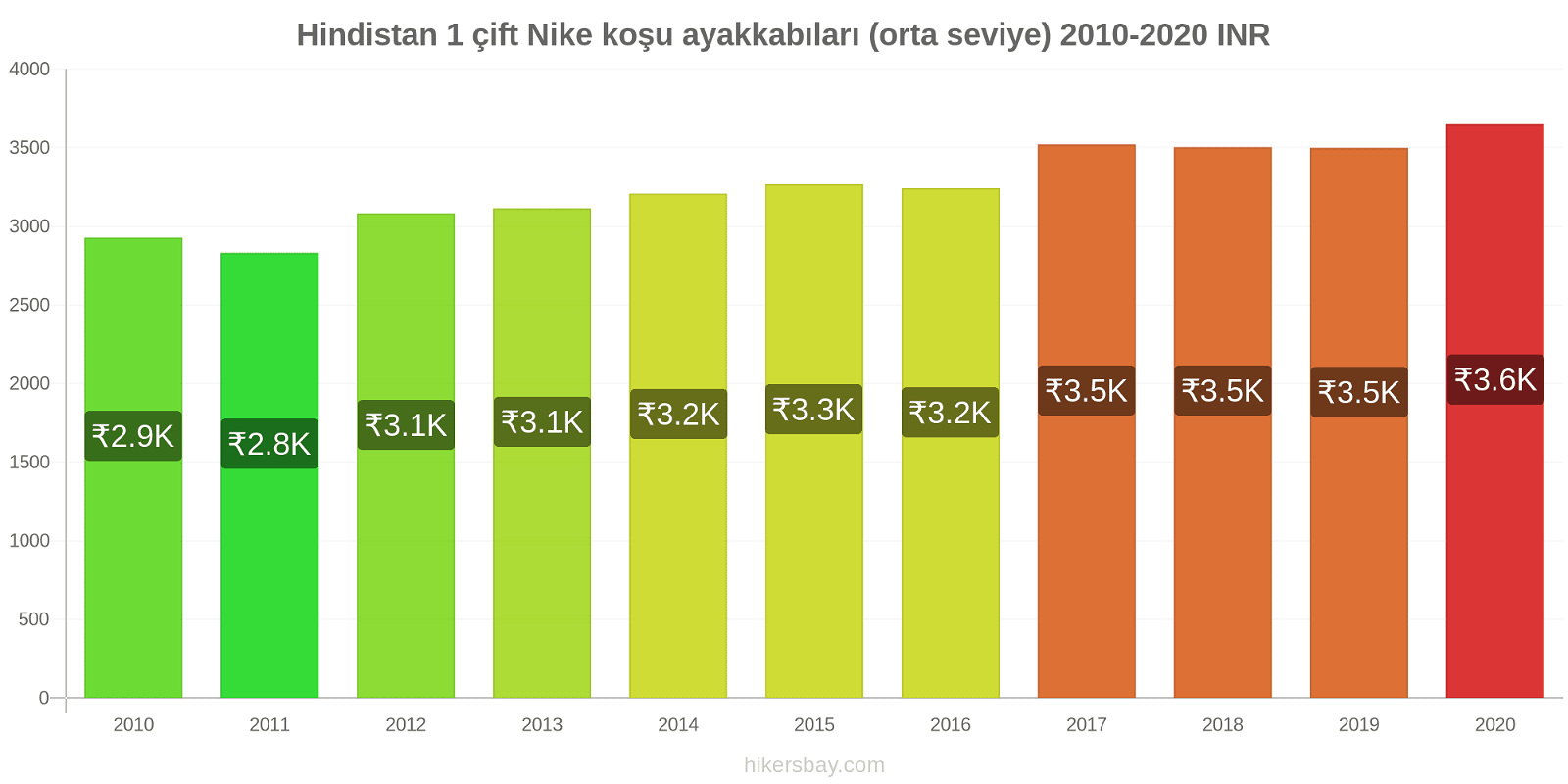 Hindistan fiyat değişiklikleri 1 çift Nike koşu ayakkabıları (orta seviye) hikersbay.com