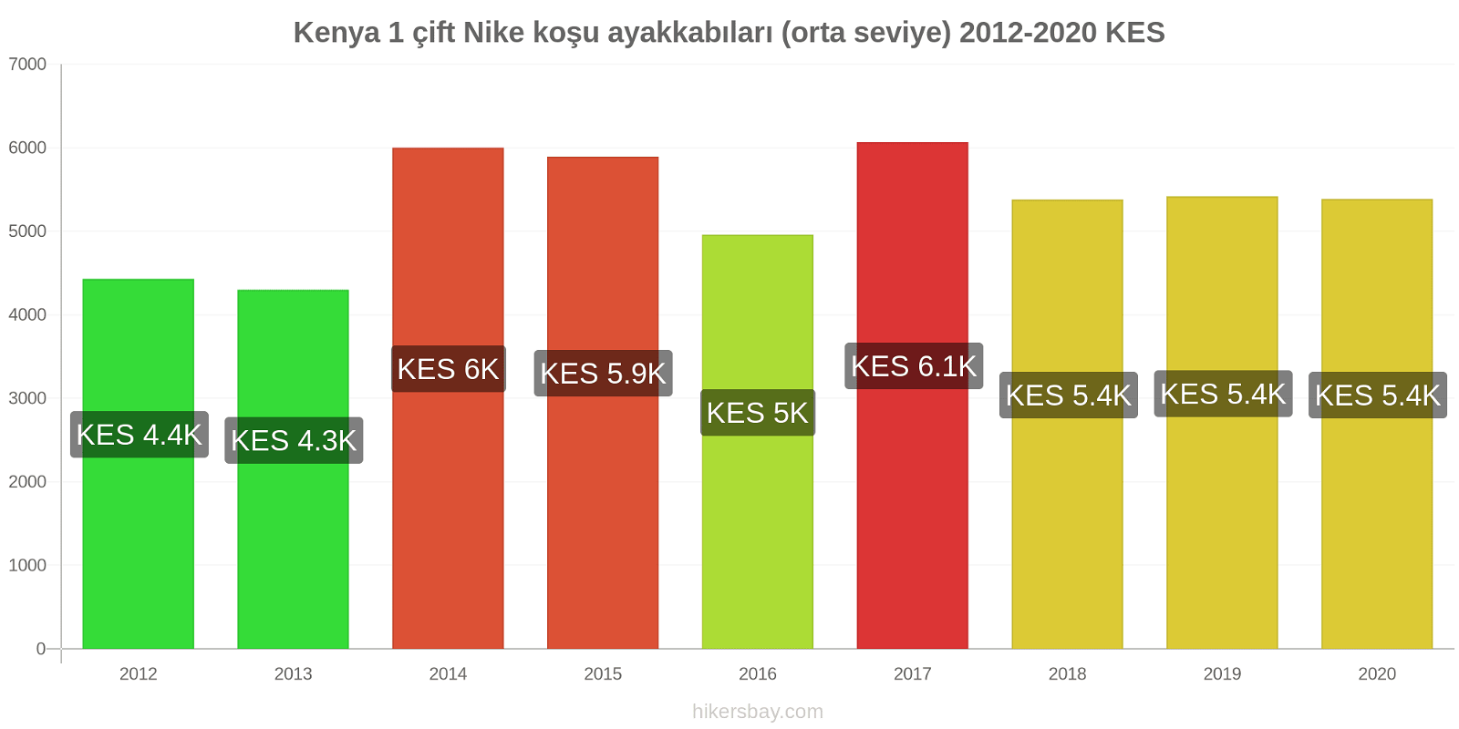 Kenya fiyat değişiklikleri 1 çift Nike koşu ayakkabıları (orta seviye) hikersbay.com