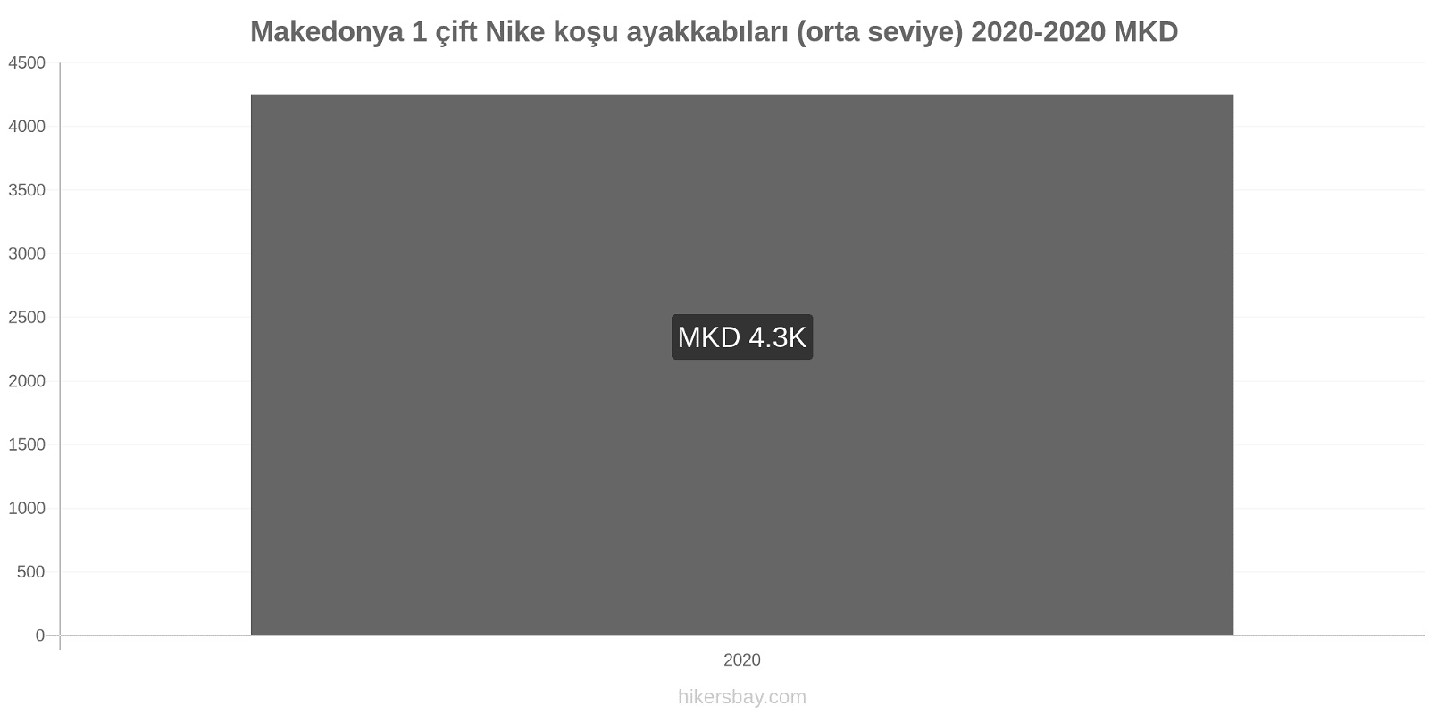 Makedonya fiyat değişiklikleri 1 çift Nike koşu ayakkabıları (orta seviye) hikersbay.com