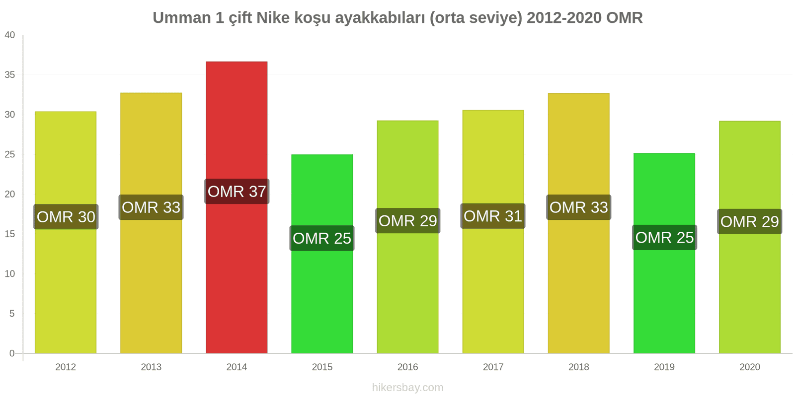 Umman fiyat değişiklikleri 1 çift Nike koşu ayakkabıları (orta seviye) hikersbay.com