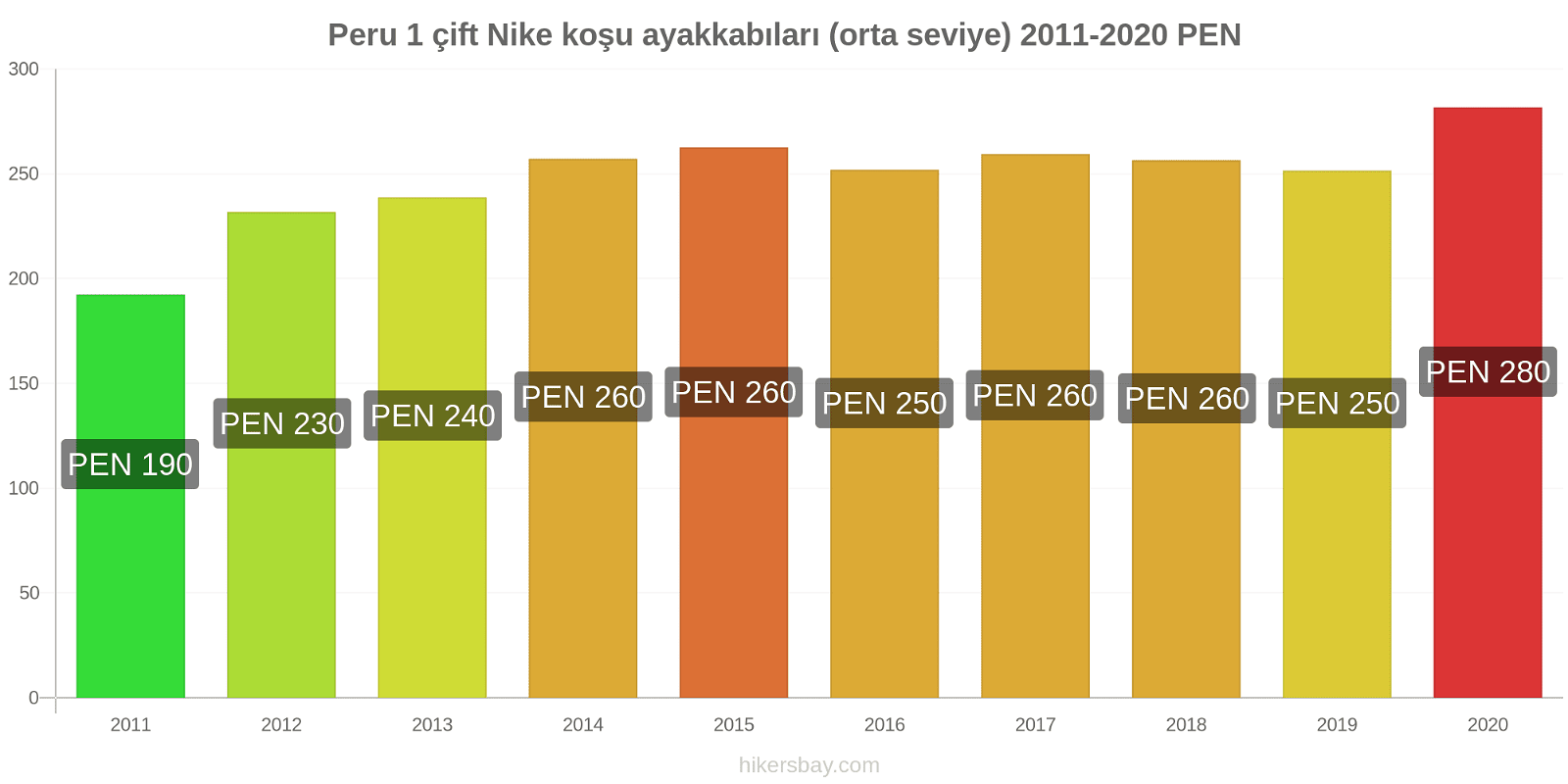 Peru fiyat değişiklikleri 1 çift Nike koşu ayakkabıları (orta seviye) hikersbay.com