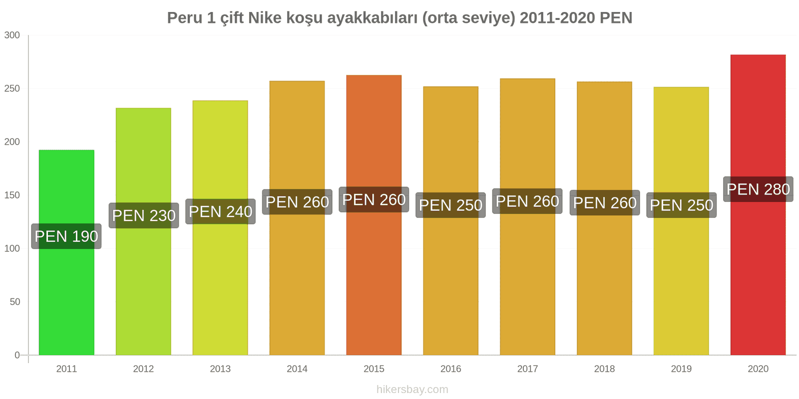 Peru fiyat değişiklikleri 1 çift Nike koşu ayakkabıları (orta seviye) hikersbay.com