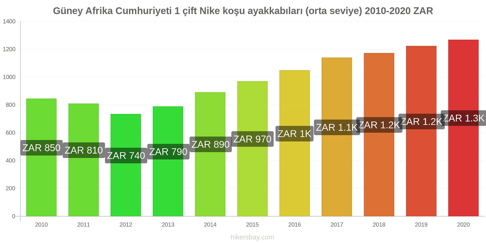 Güney Afrika Cumhuriyeti fiyat değişiklikleri 1 çift Nike koşu ayakkabıları (orta seviye) hikersbay.com