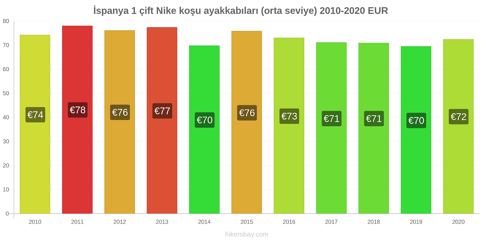 İspanya fiyat değişiklikleri 1 çift Nike koşu ayakkabıları (orta seviye) hikersbay.com
