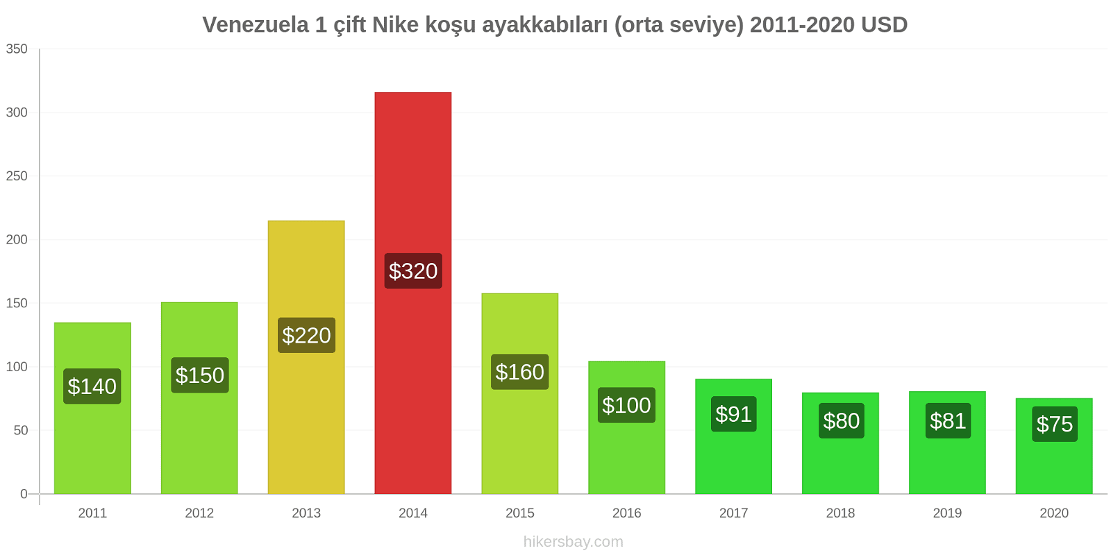 Venezuela fiyat değişiklikleri 1 çift Nike koşu ayakkabıları (orta seviye) hikersbay.com