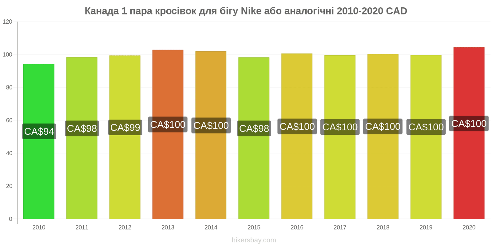 Канада зміни цін 1 пара кросівок для бігу Nike або аналогічні hikersbay.com