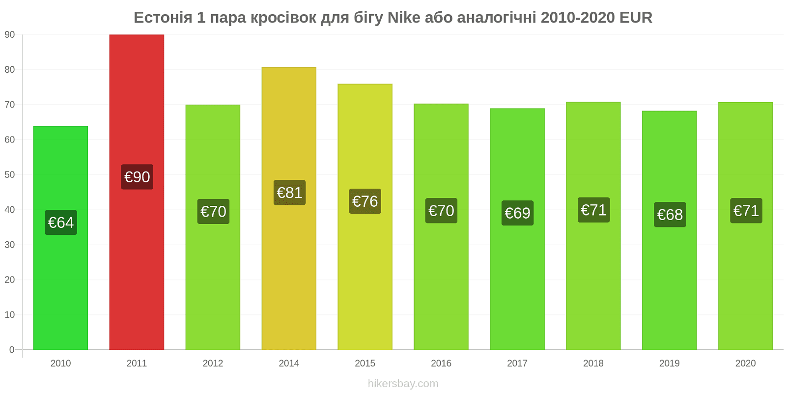 Естонія зміни цін 1 пара кросівок для бігу Nike або аналогічні hikersbay.com