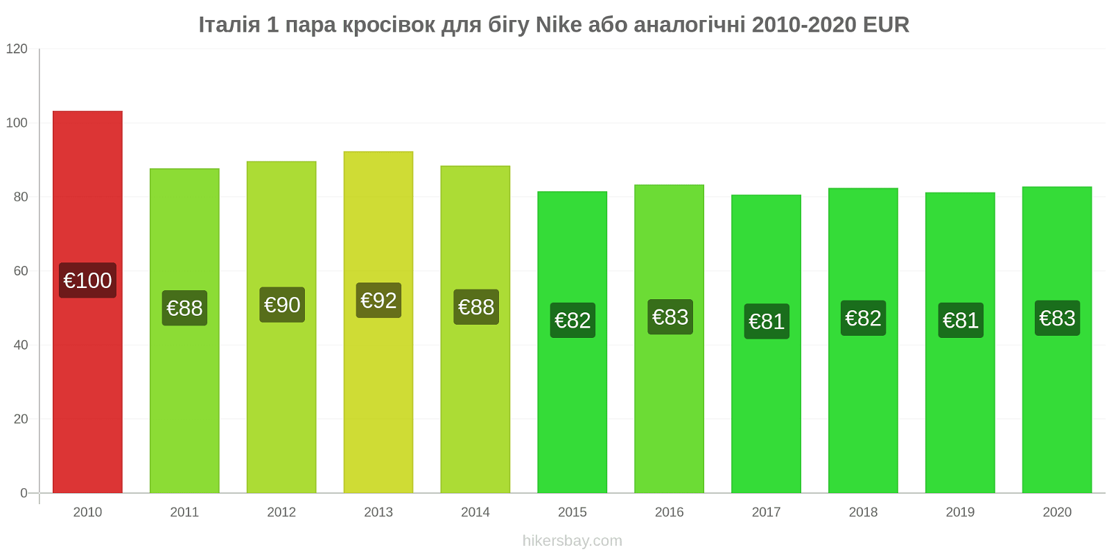 Італія зміни цін 1 пара кросівок для бігу Nike або аналогічні hikersbay.com
