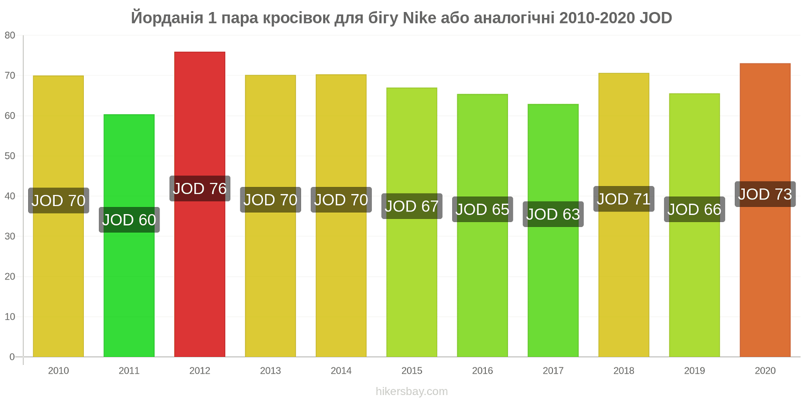 Йорданія зміни цін 1 пара кросівок для бігу Nike або аналогічні hikersbay.com