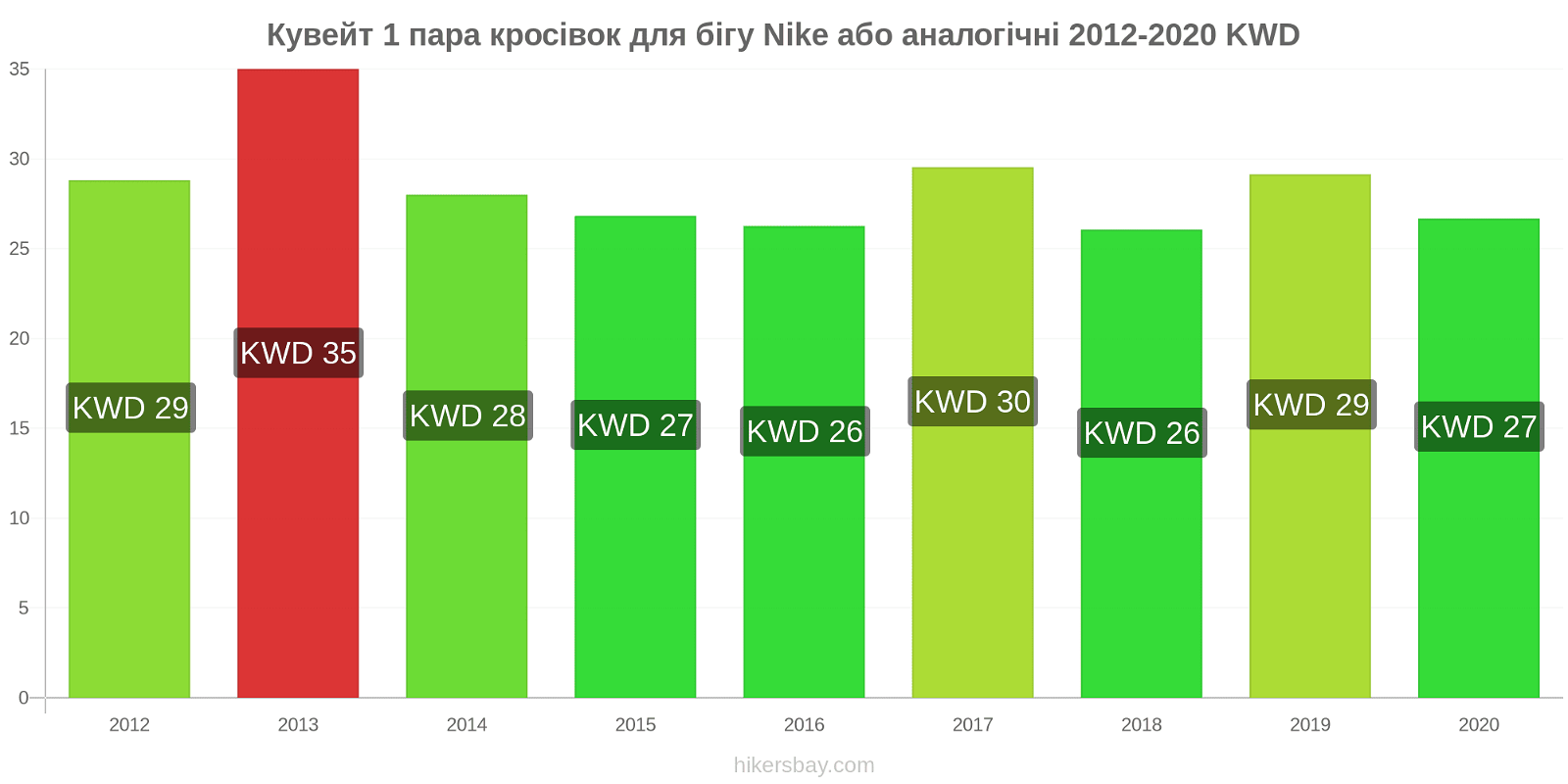 Кувейт зміни цін 1 пара кросівок для бігу Nike або аналогічні hikersbay.com