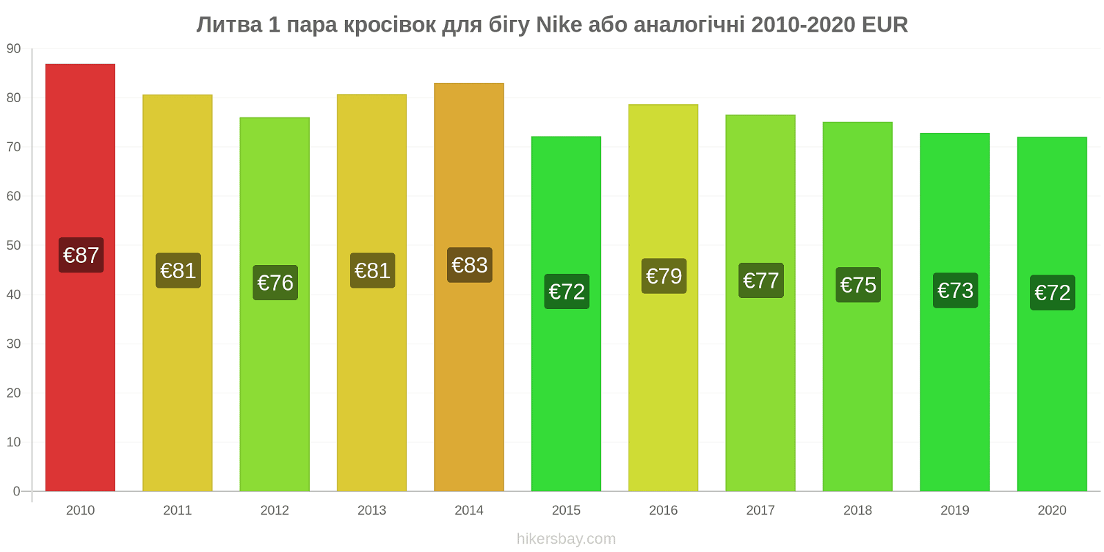 Литва зміни цін 1 пара кросівок для бігу Nike або аналогічні hikersbay.com