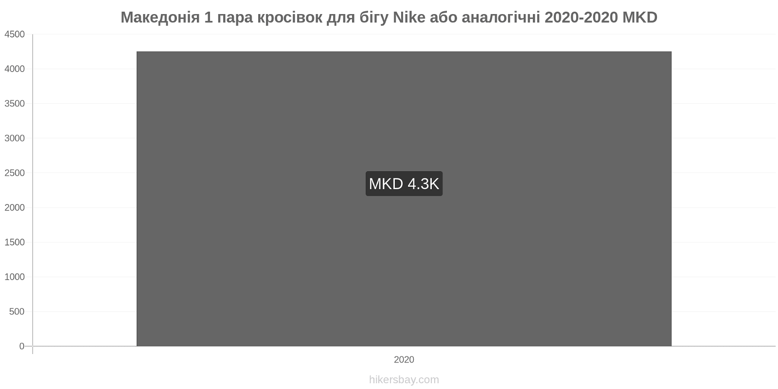 Македонія зміни цін 1 пара кросівок для бігу Nike або аналогічні hikersbay.com