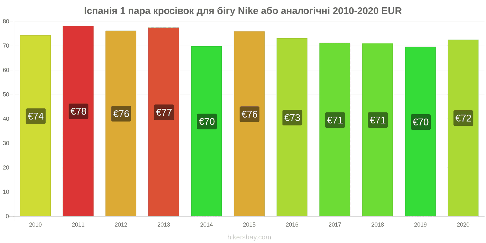 Іспанія зміни цін 1 пара кросівок для бігу Nike або аналогічні hikersbay.com
