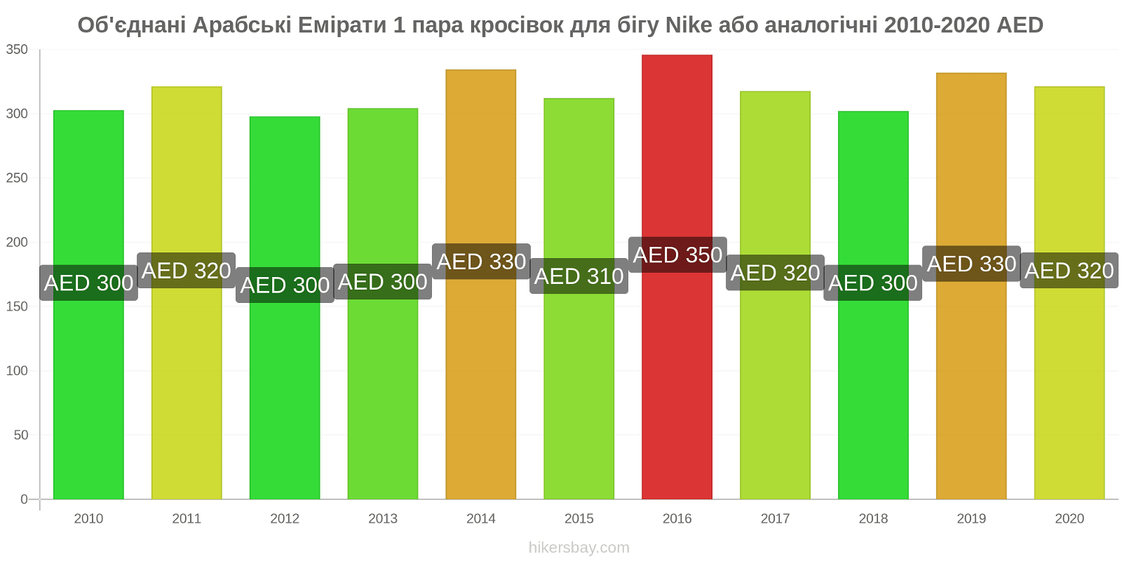 Об'єднані Арабські Емірати зміни цін 1 пара кросівок для бігу Nike або аналогічні hikersbay.com