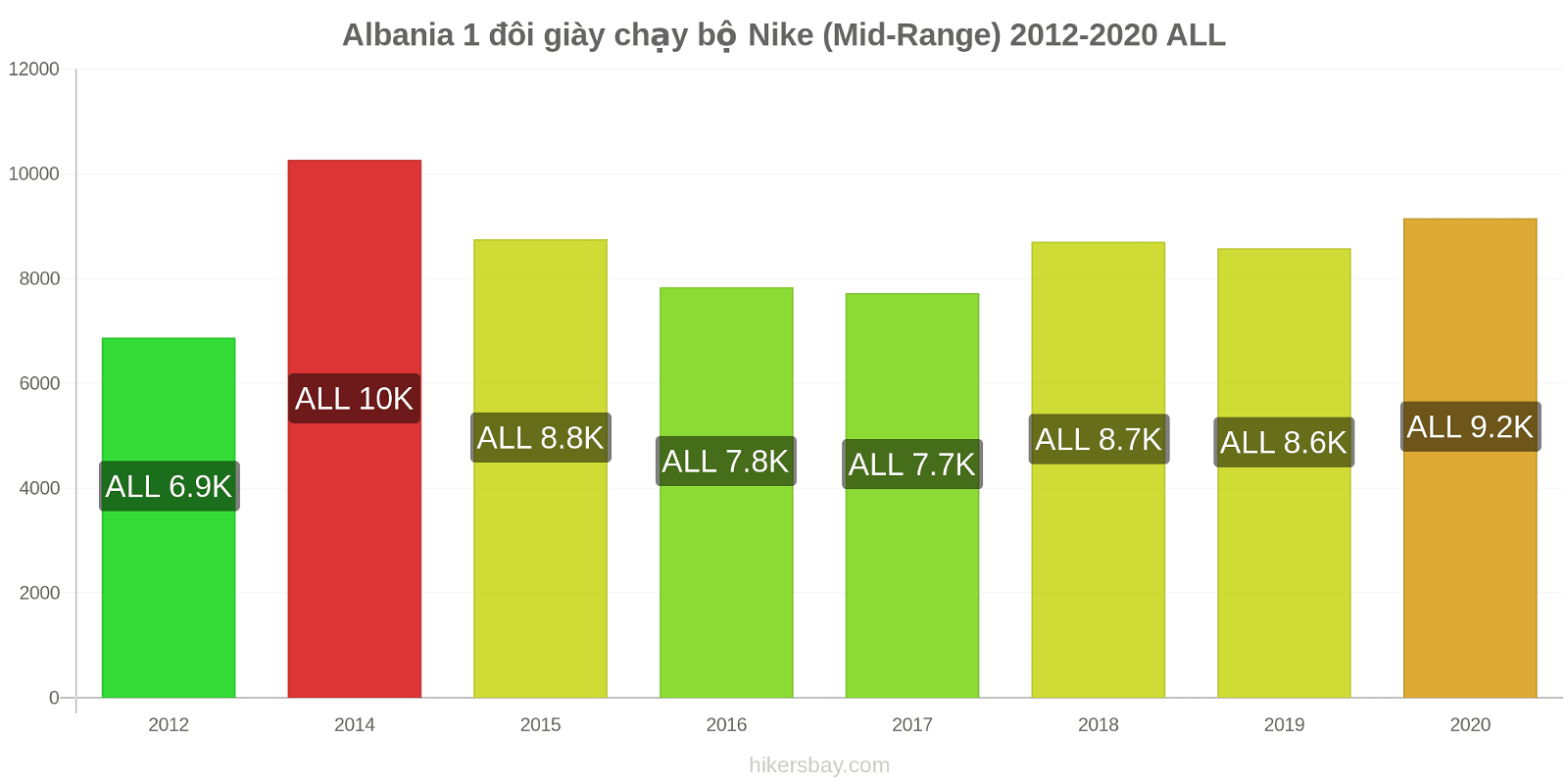 Albania thay đổi giá 1 đôi giày chạy bộ Nike (Mid-Range) hikersbay.com