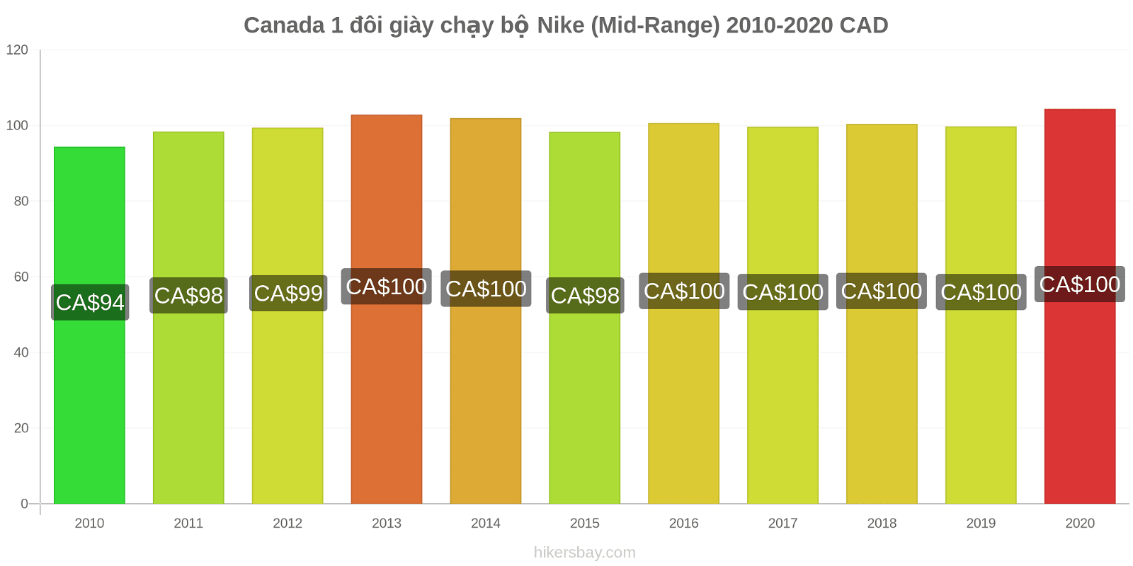Canada thay đổi giá 1 đôi giày chạy bộ Nike (Mid-Range) hikersbay.com