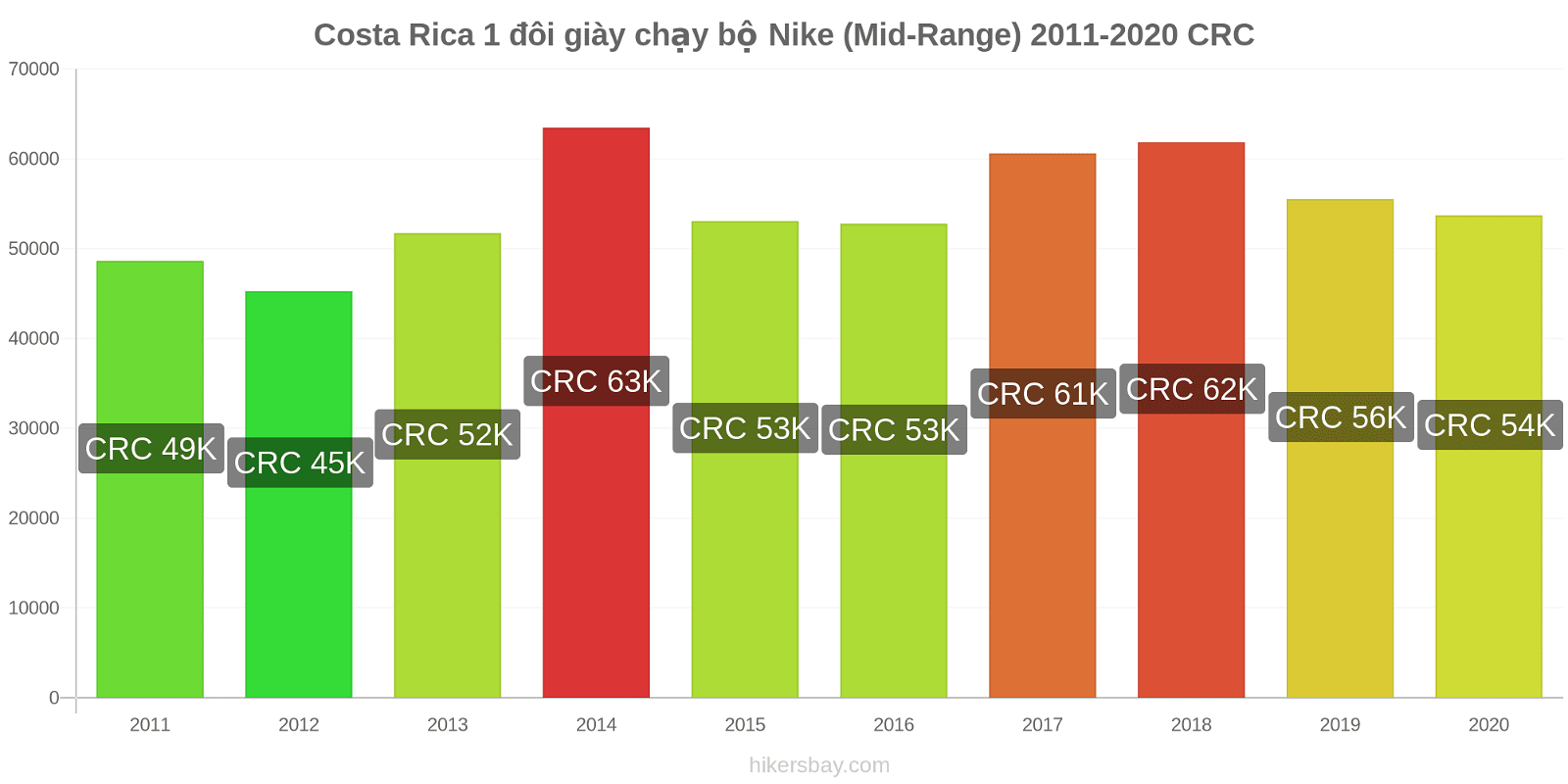 Costa Rica thay đổi giá 1 đôi giày chạy bộ Nike (Mid-Range) hikersbay.com