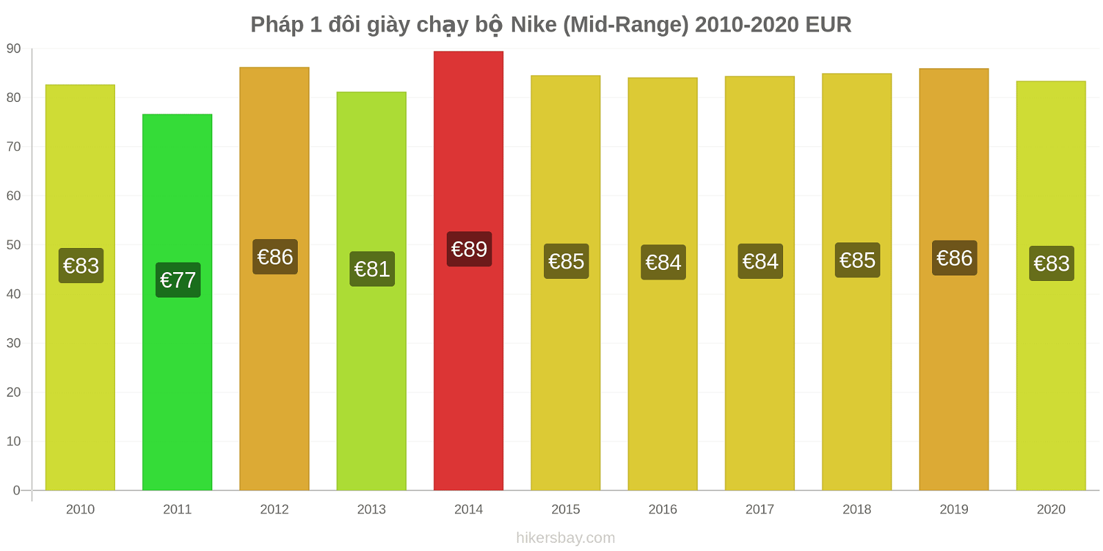 Pháp thay đổi giá 1 đôi giày chạy bộ Nike (Mid-Range) hikersbay.com