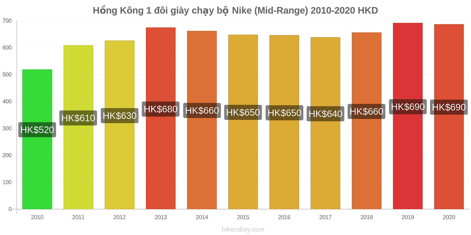 Hồng Kông thay đổi giá 1 đôi giày chạy bộ Nike (Mid-Range) hikersbay.com