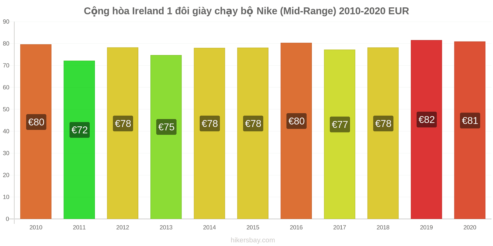 Cộng hòa Ireland thay đổi giá 1 đôi giày chạy bộ Nike (Mid-Range) hikersbay.com